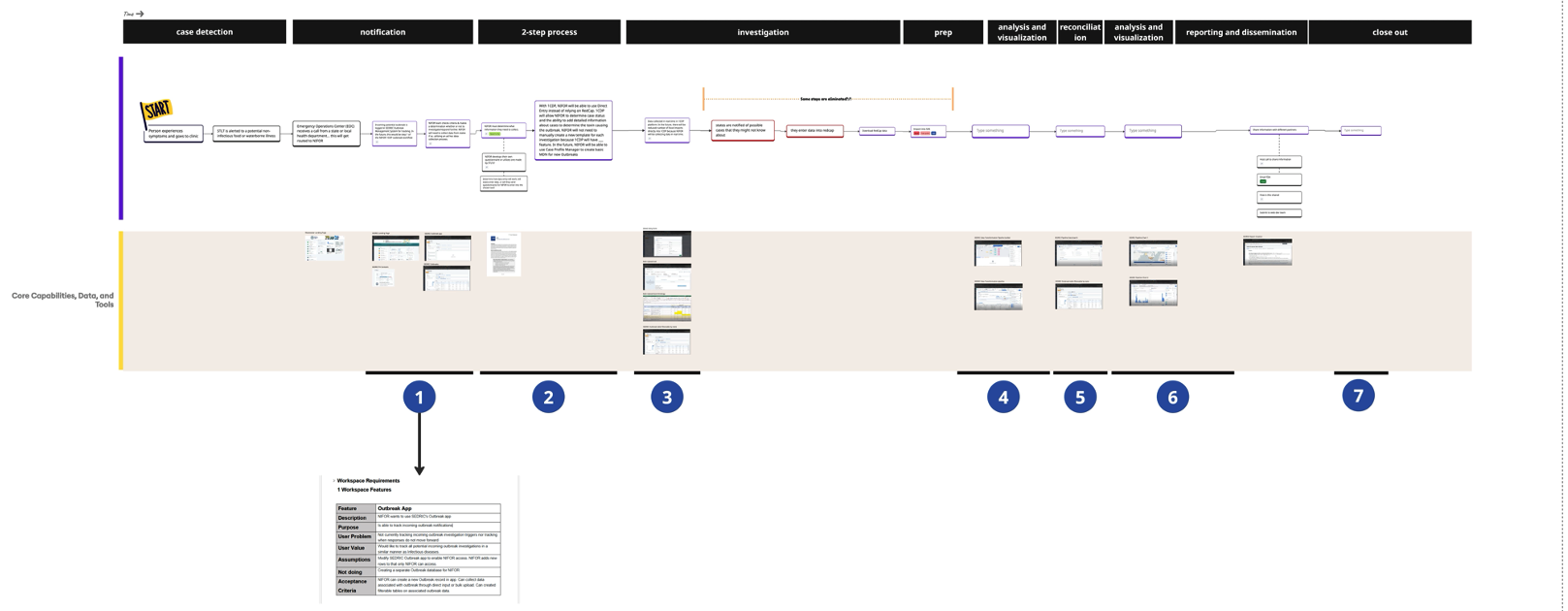 Future-state service blueprint mapping the outbreak investigation journey from case detection through close-out, with supporting tools and workspace requirements